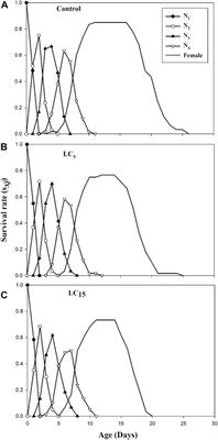 Assessment of sublethal and transgenerational effects of spirotetramat, on population growth of cabbage aphid, Brevicoryne brassicae L. (Hemiptera: Aphididae)